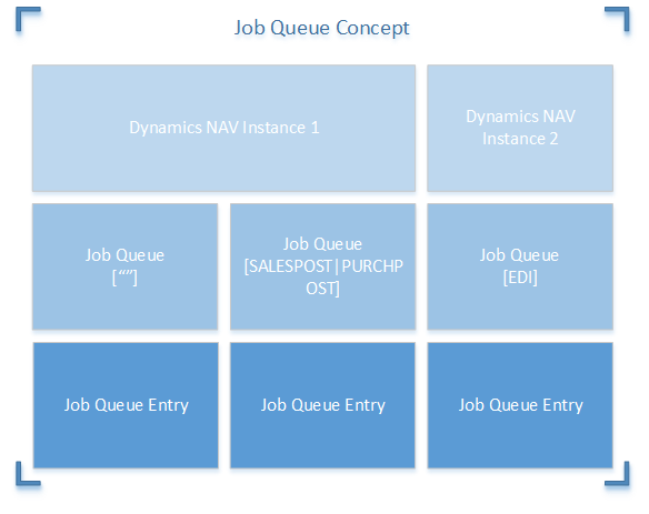 NAV 2013 Job Queue Concept